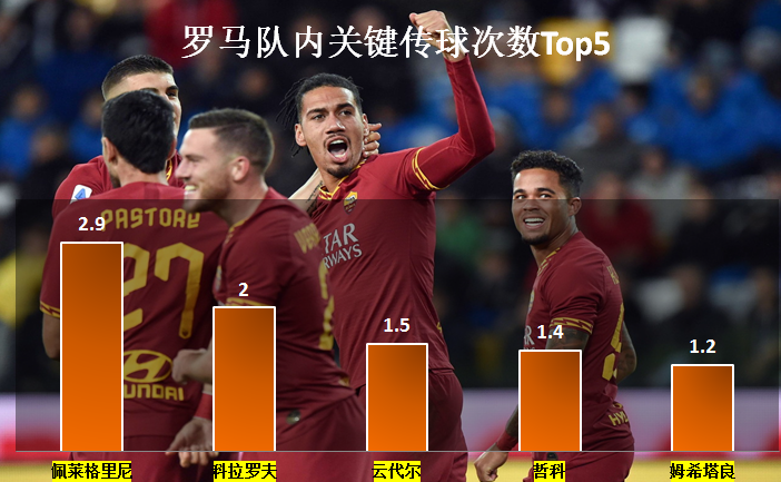  罗马管理层宣布签约天才中场新星  